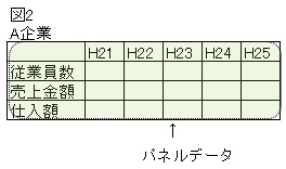 A企業の平成21年～25年の従業員数、売上金額、仕入額など