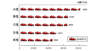 世界の自動車メーカーの生産台数の絵グラフ
