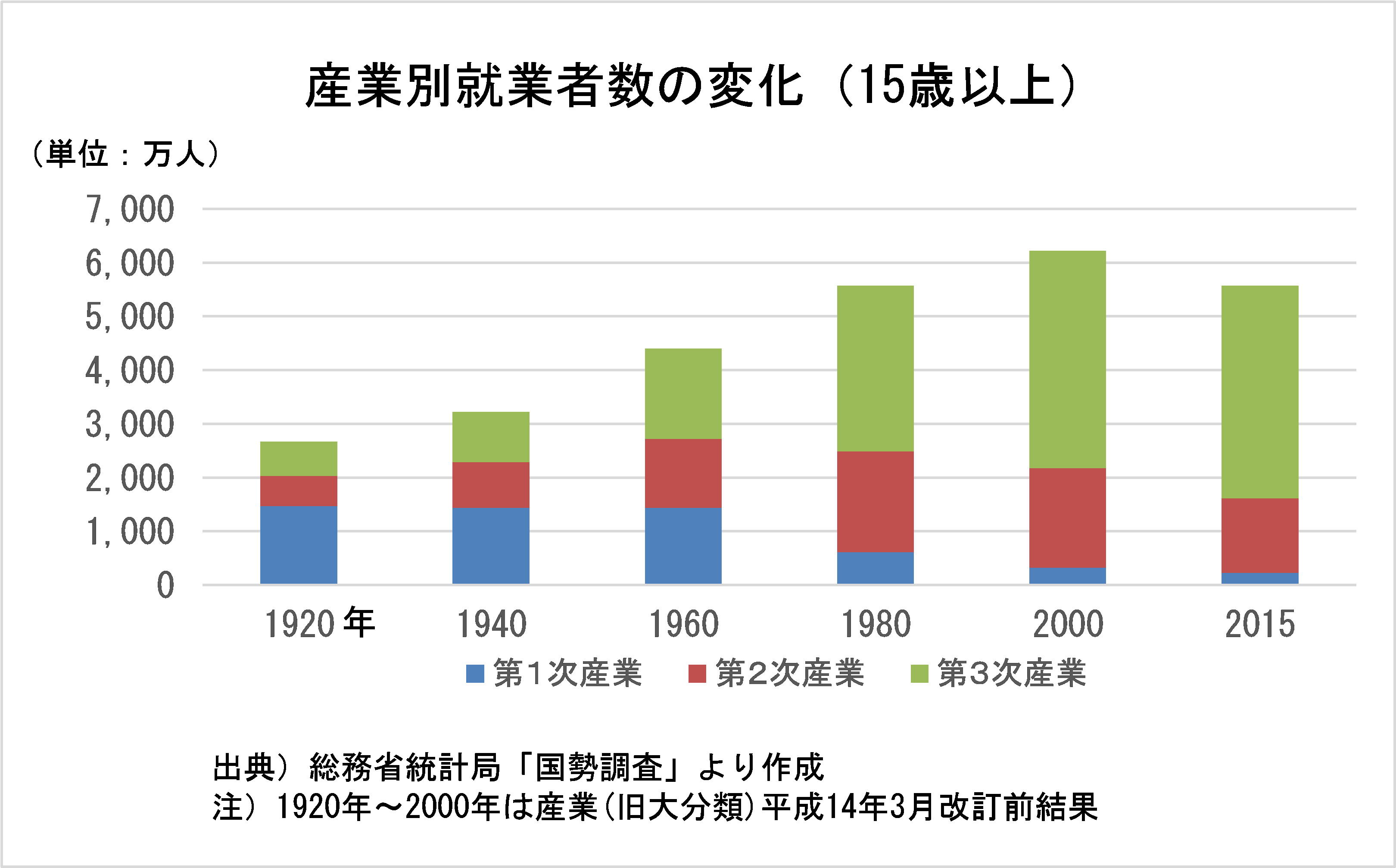 産業別就業者数の変化