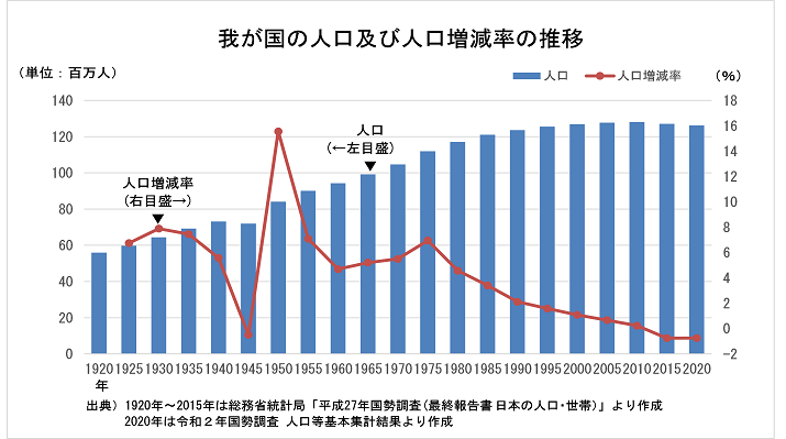 我が国の人口及び人口増減率の変化