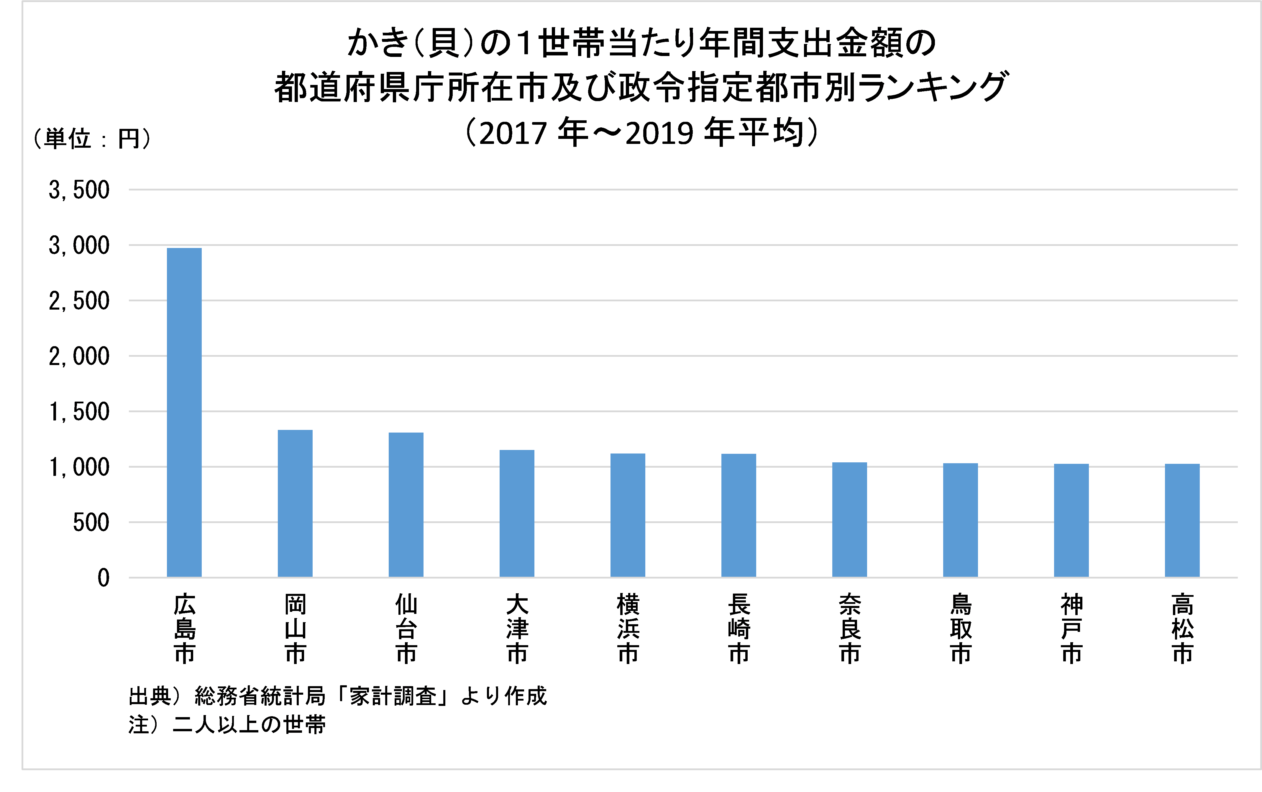 かき（貝）の１世帯当たり年間支出金額の都道府県庁所在市及び政令指定都市別ランキング（2017 年～2019 年平均）