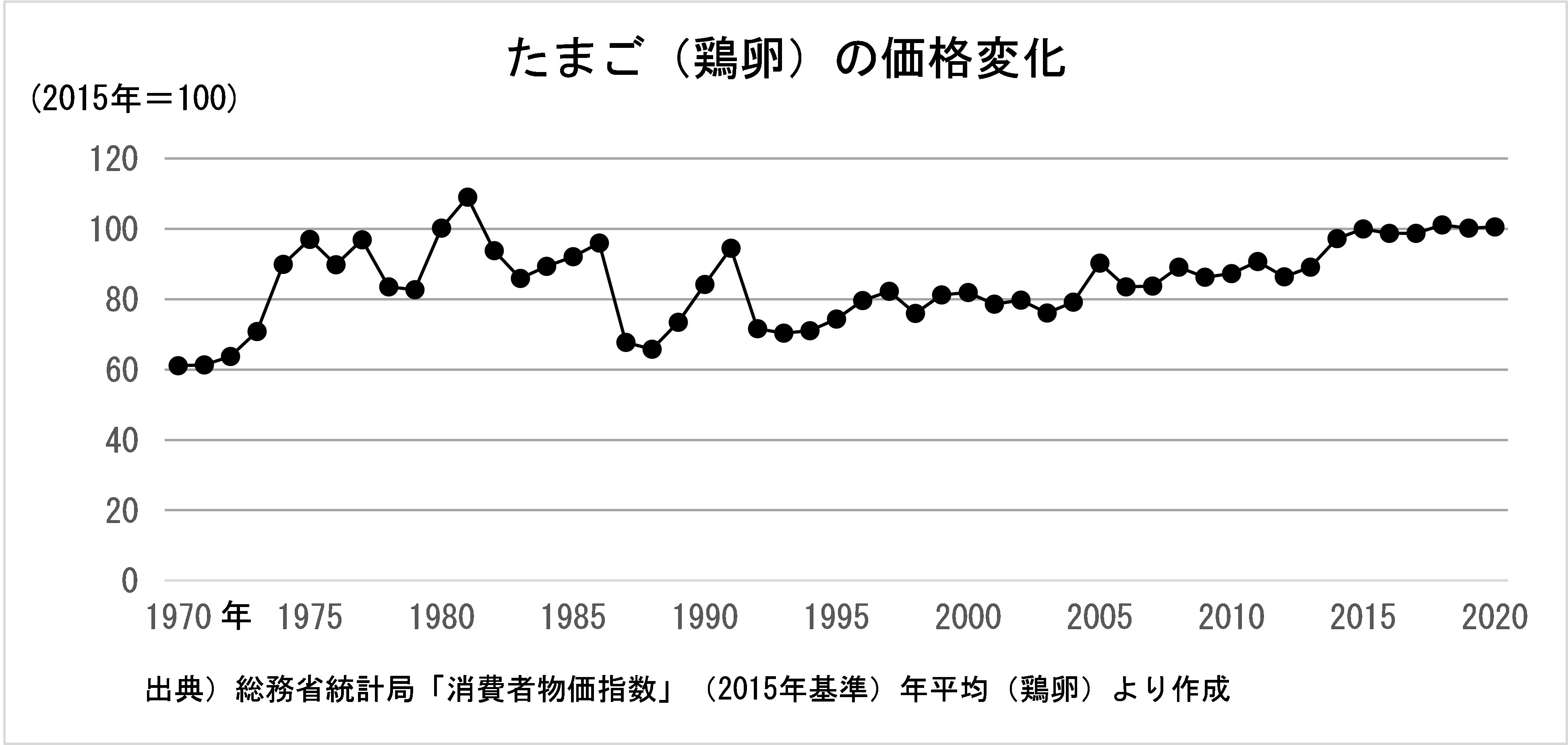 たまご（鶏卵）の価格変化