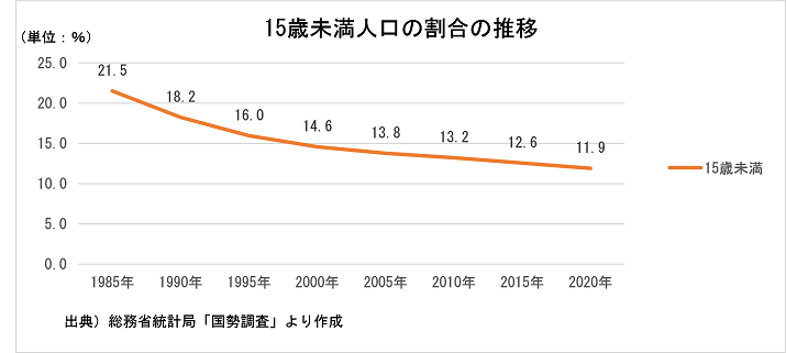 15歳未満人口の割合の推移