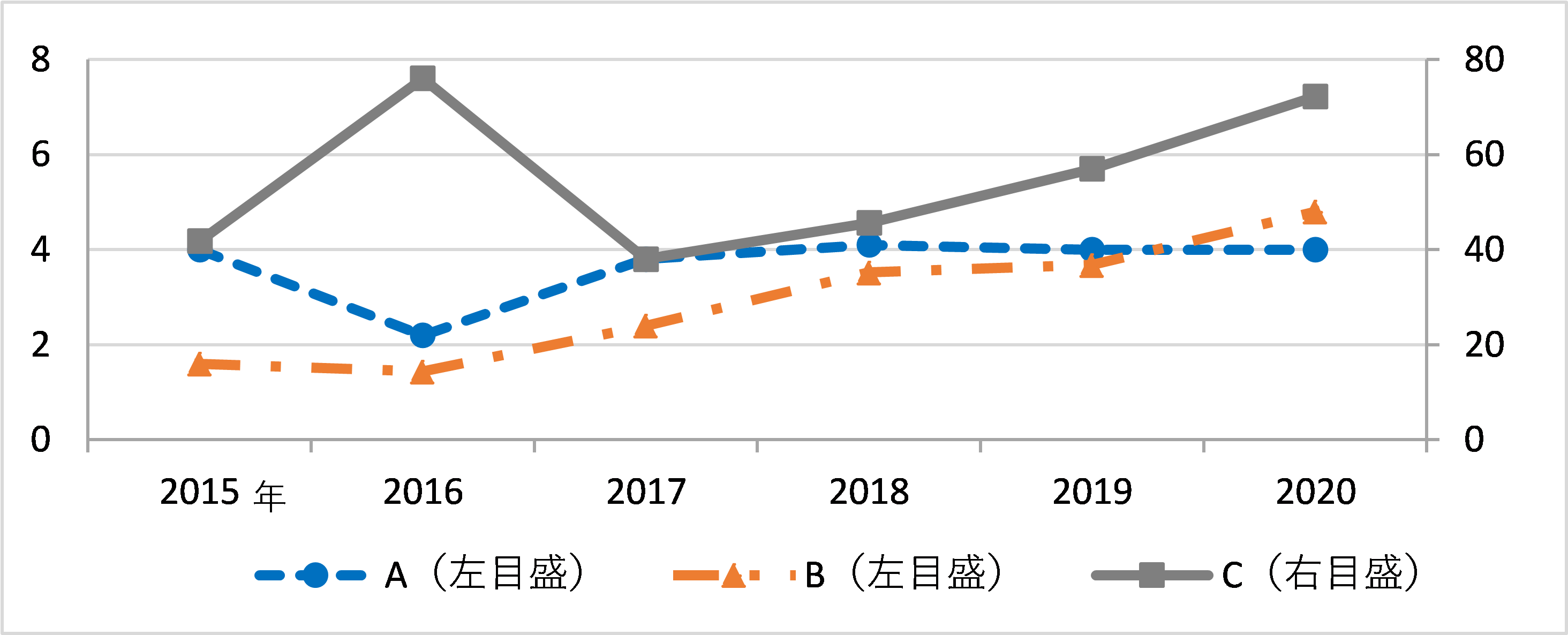 折れ線グラフ