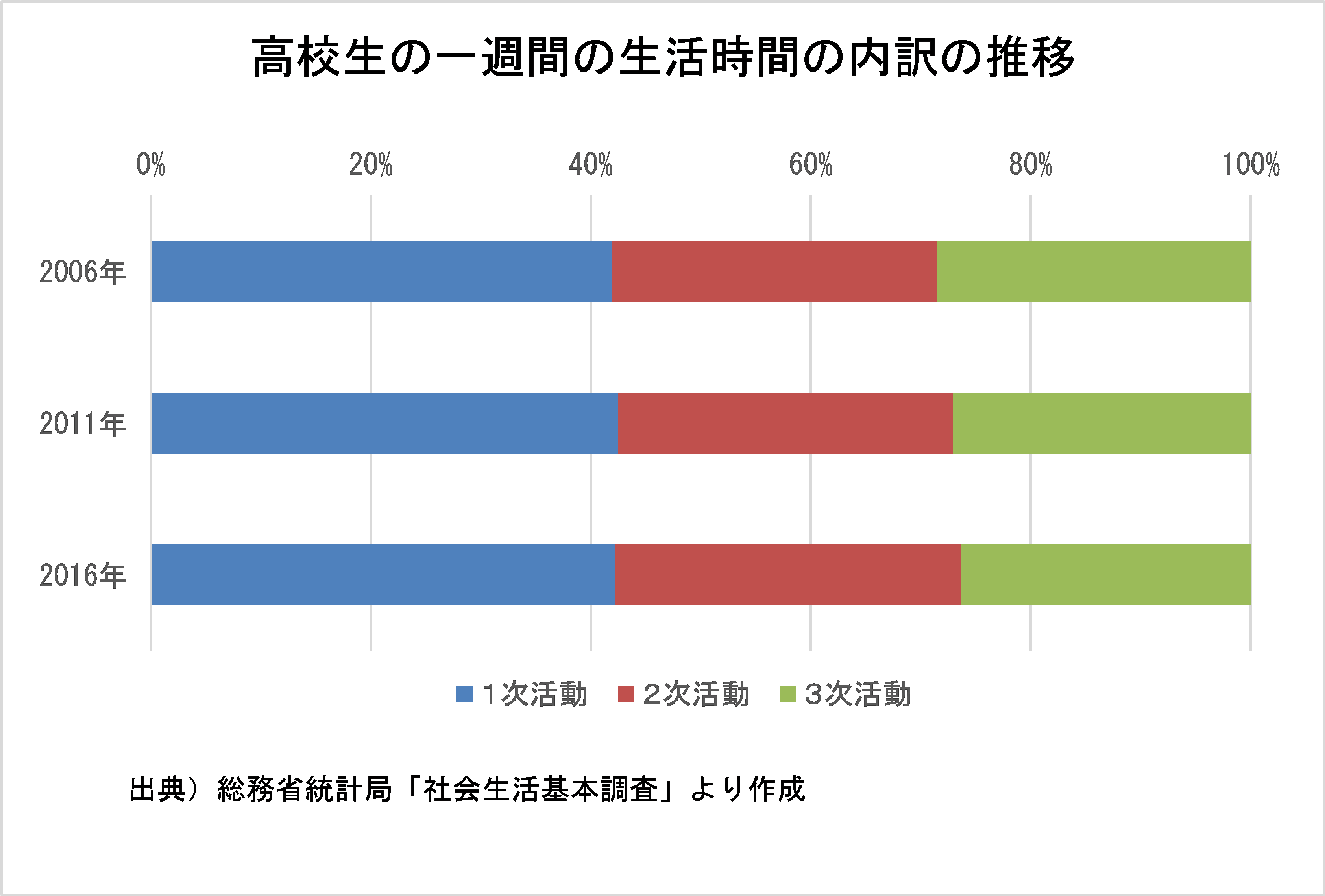 帯グラフ