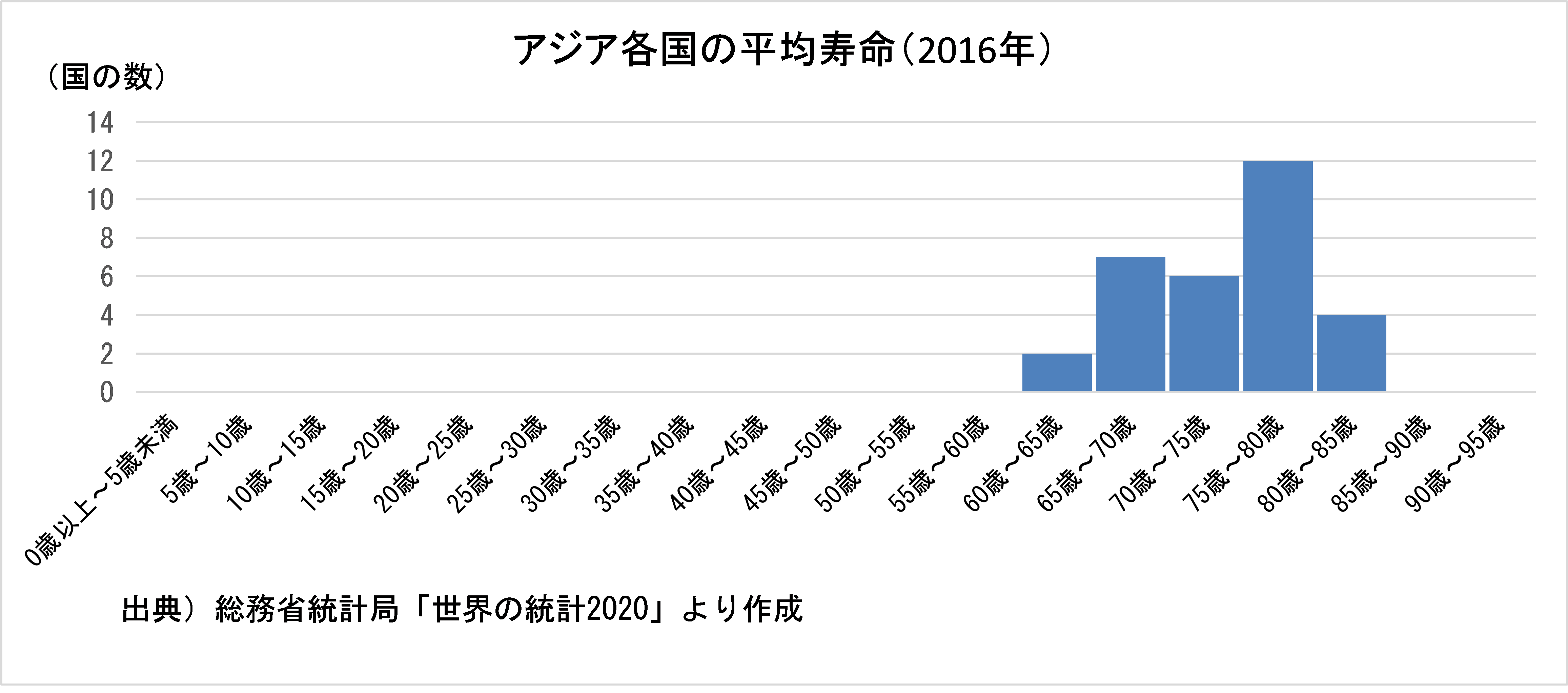 アジア各国の平均寿命