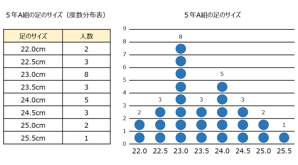 足のサイズのドットプロット