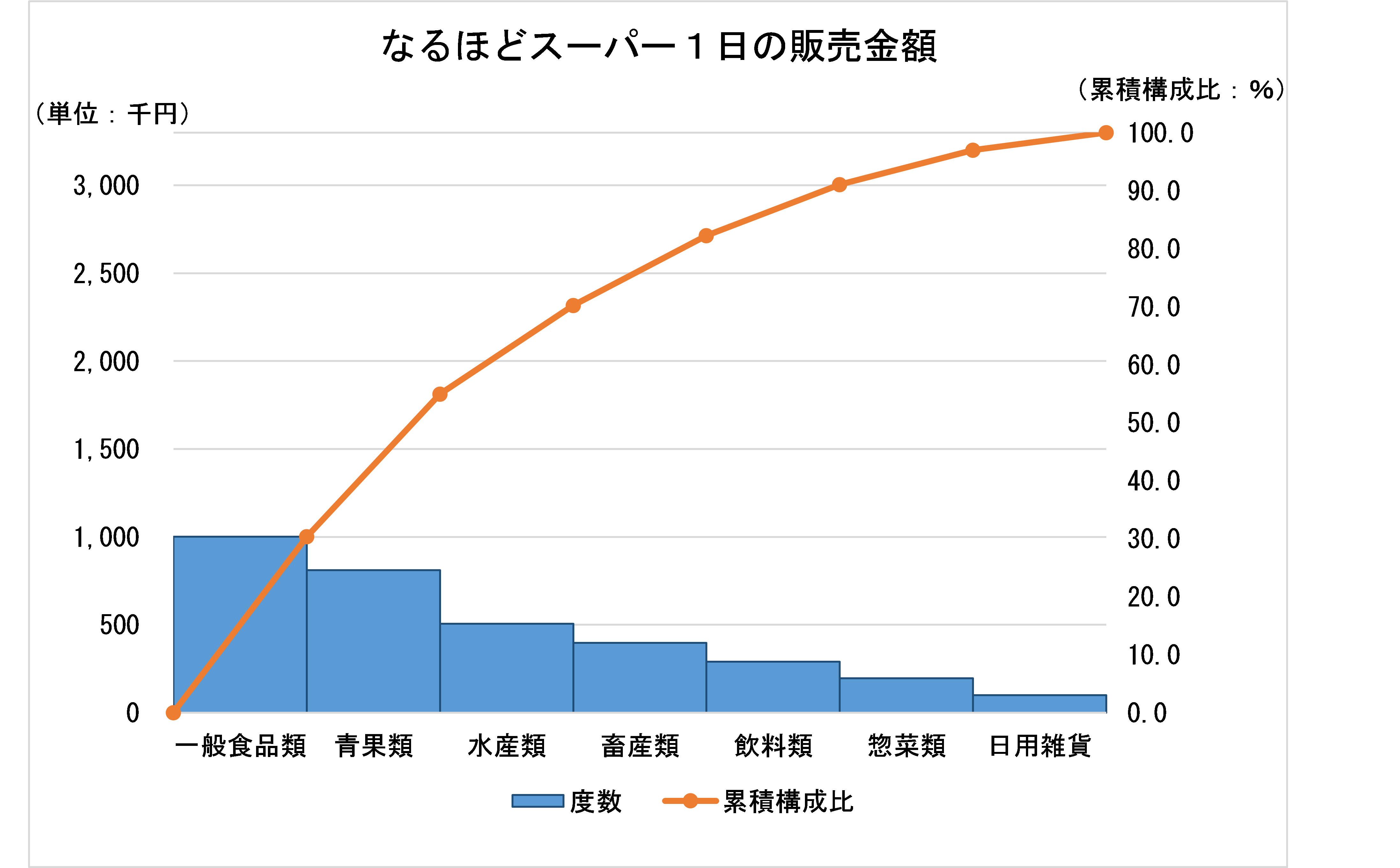 なるほどスーパーの１日の販売金額