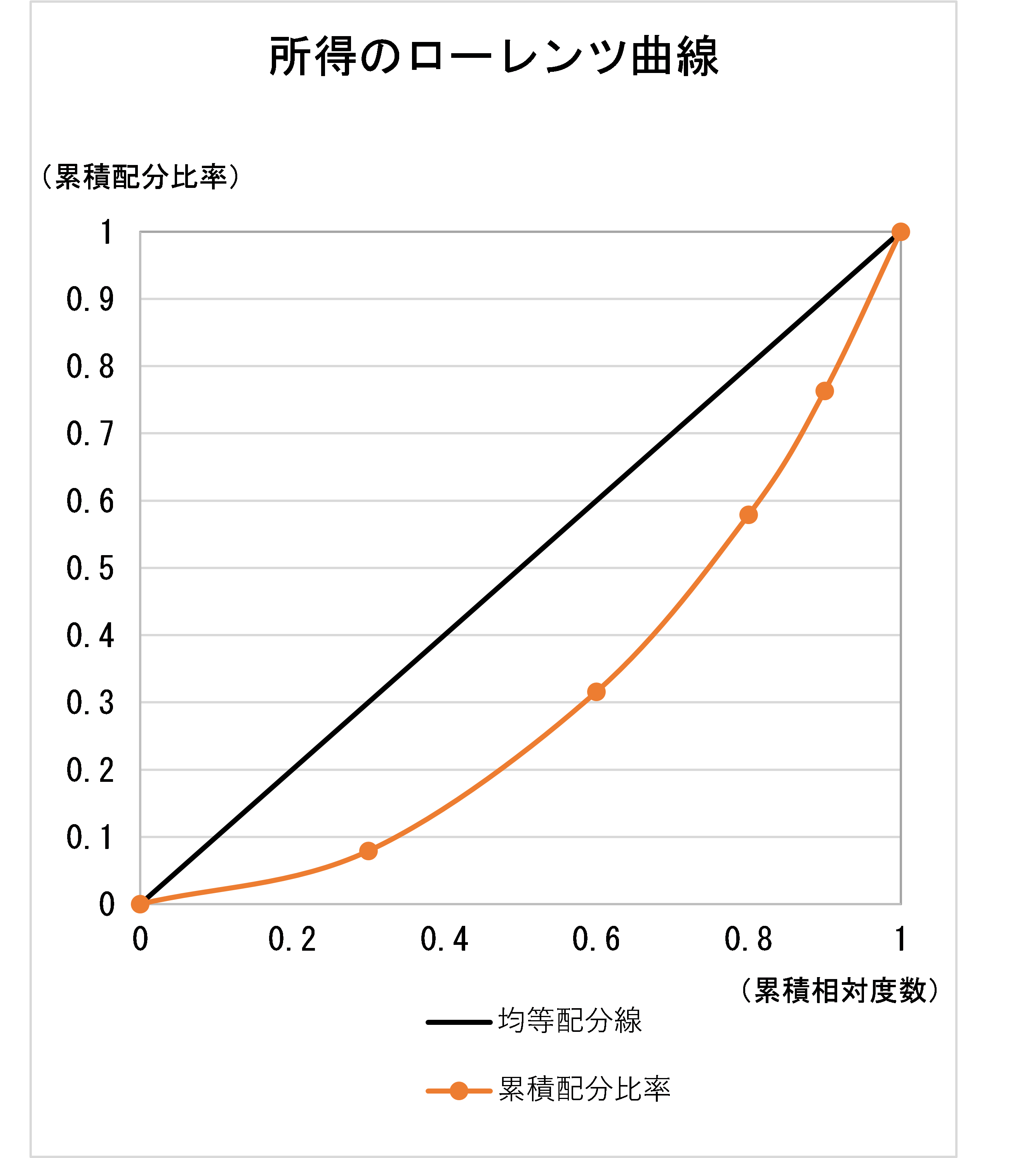 ローレンツ曲線完成図