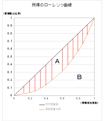 ジニ係数図示