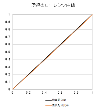 ジニ係数が0に近いローレンツ曲線