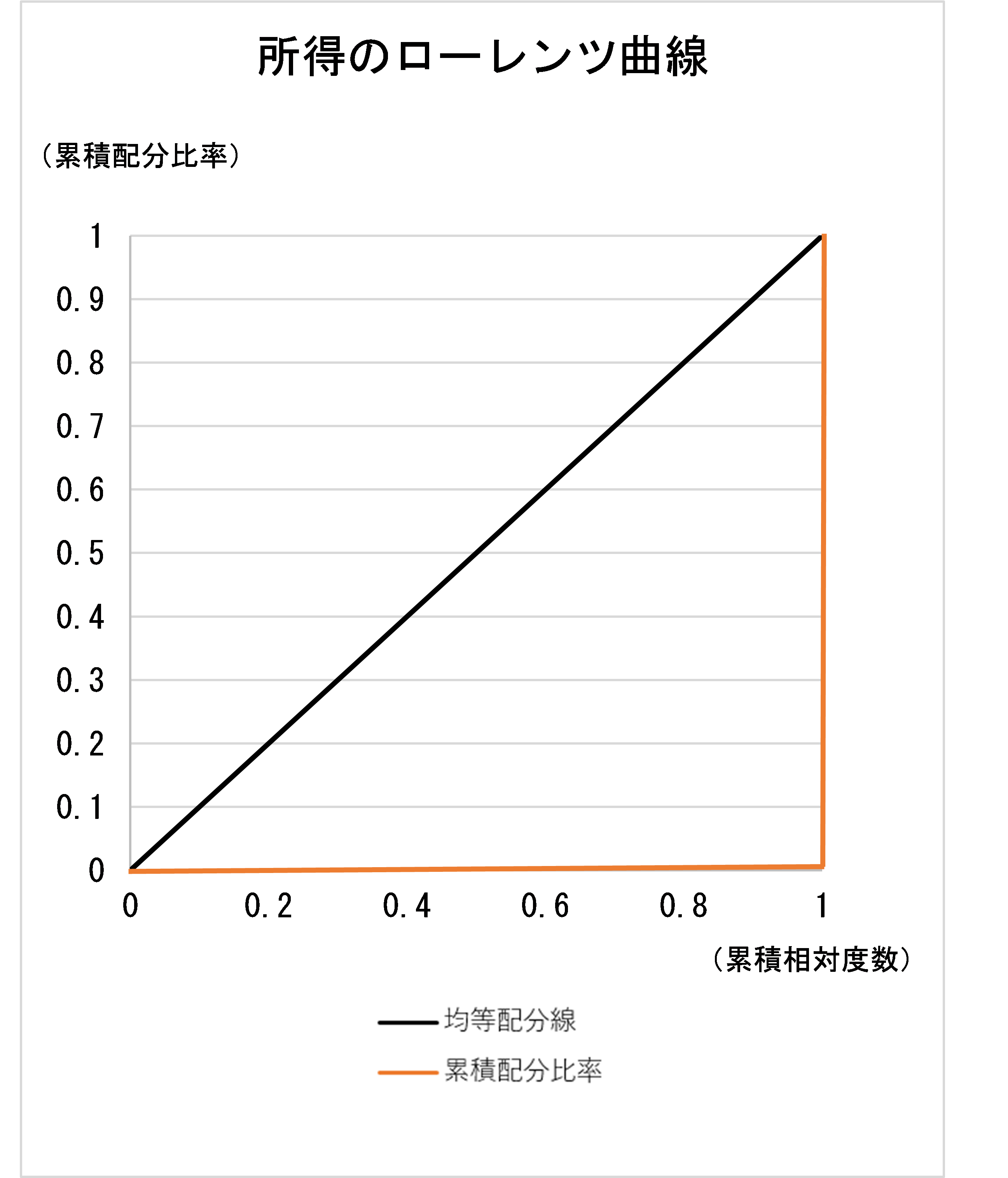 ジニ係数が1に近いローレンツ曲線