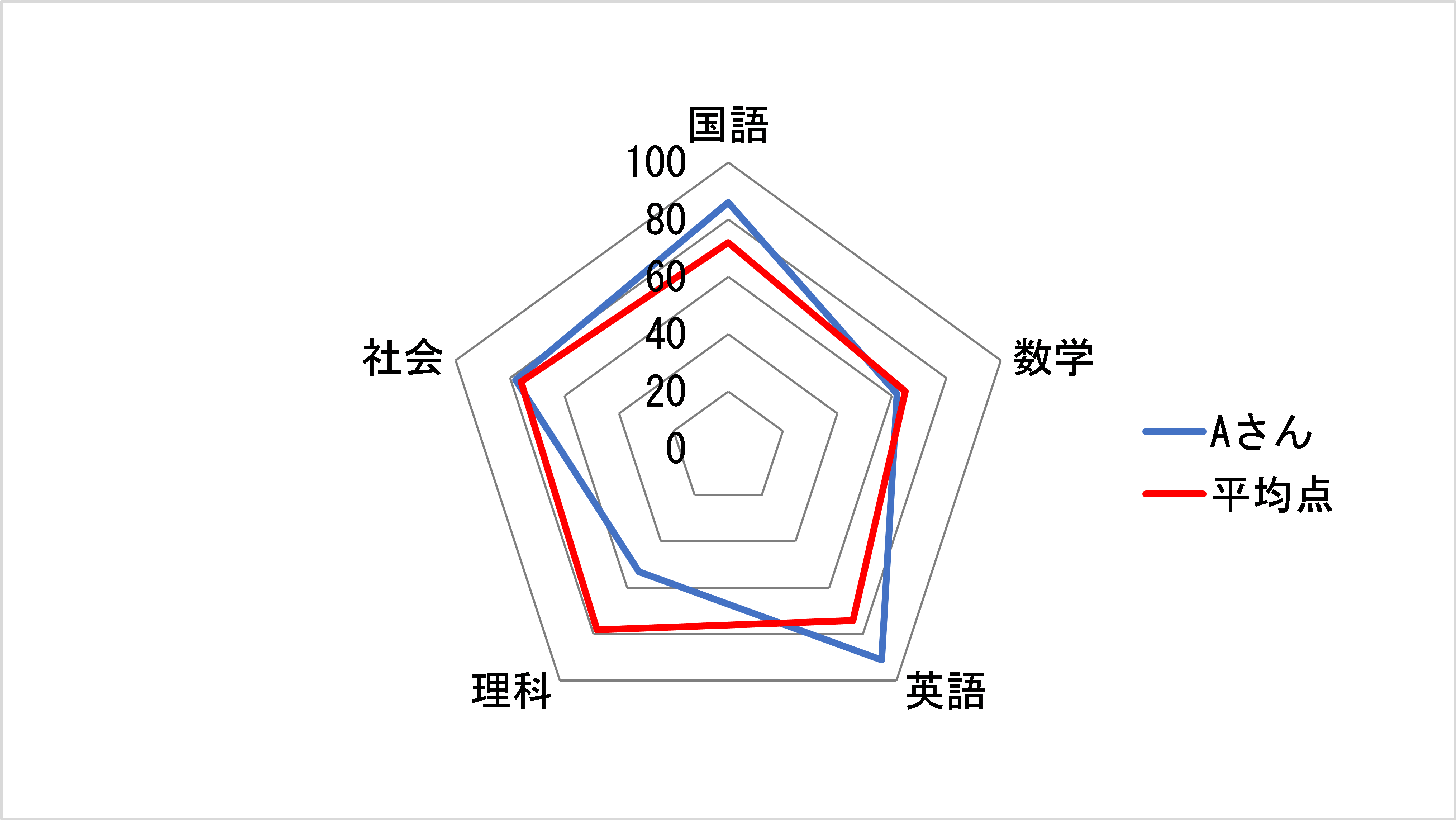 Aさんのテストの点数及び平均点