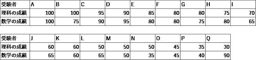 理科と数学の成績