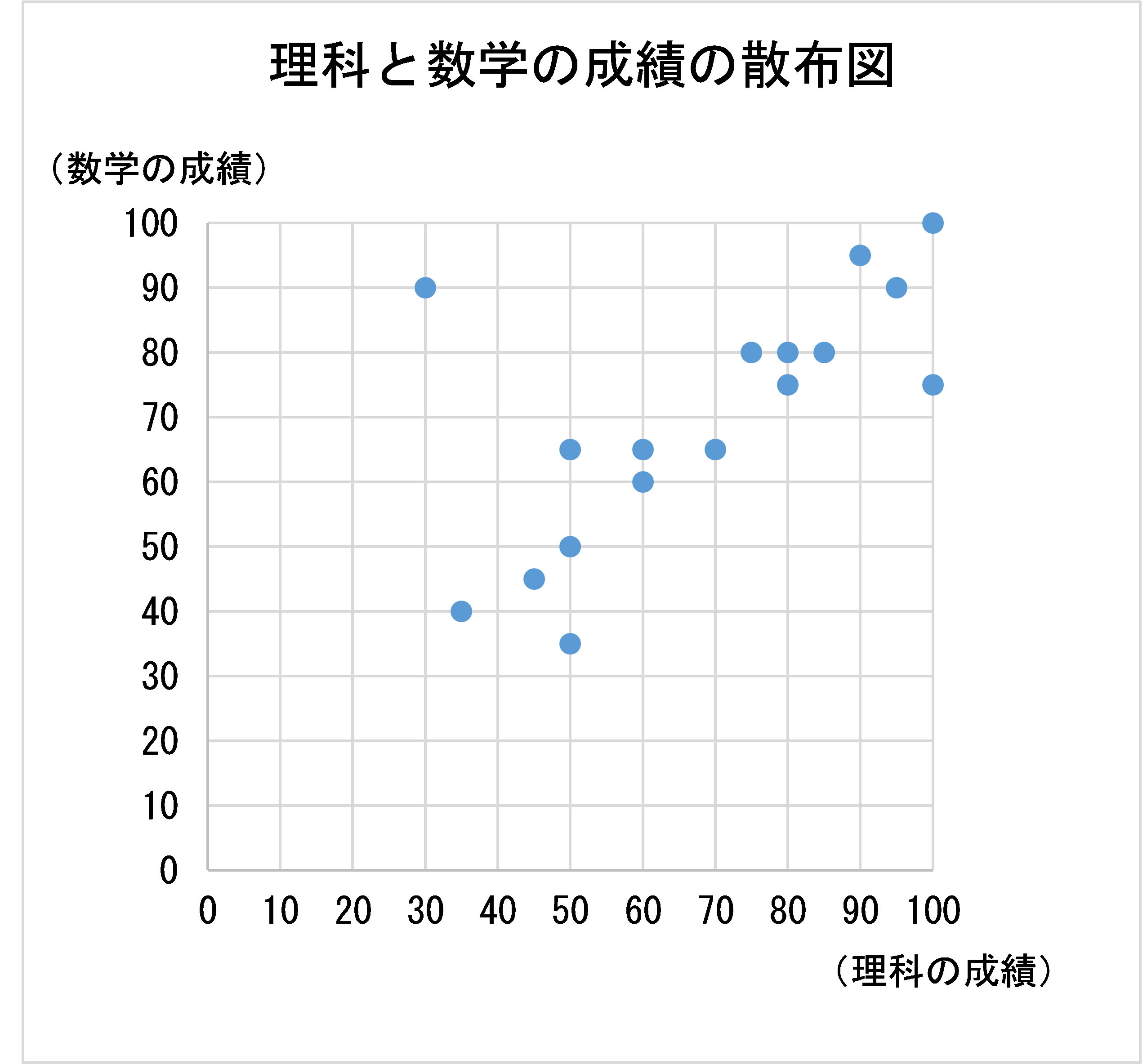 理科と数学の散布図