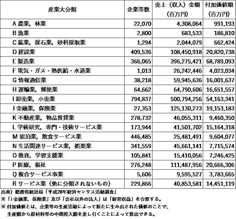 産業ごとの企業等数、売上高、付加価値額