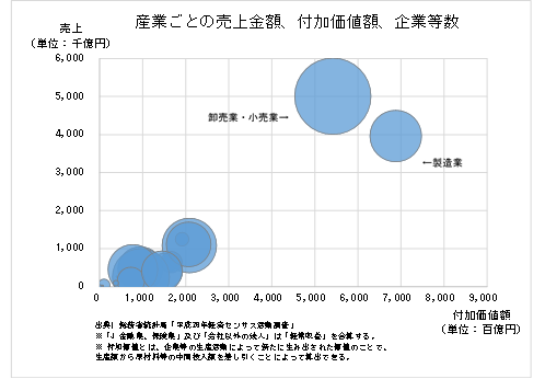 産業ごとの売上金額、付加価値額、企業等数