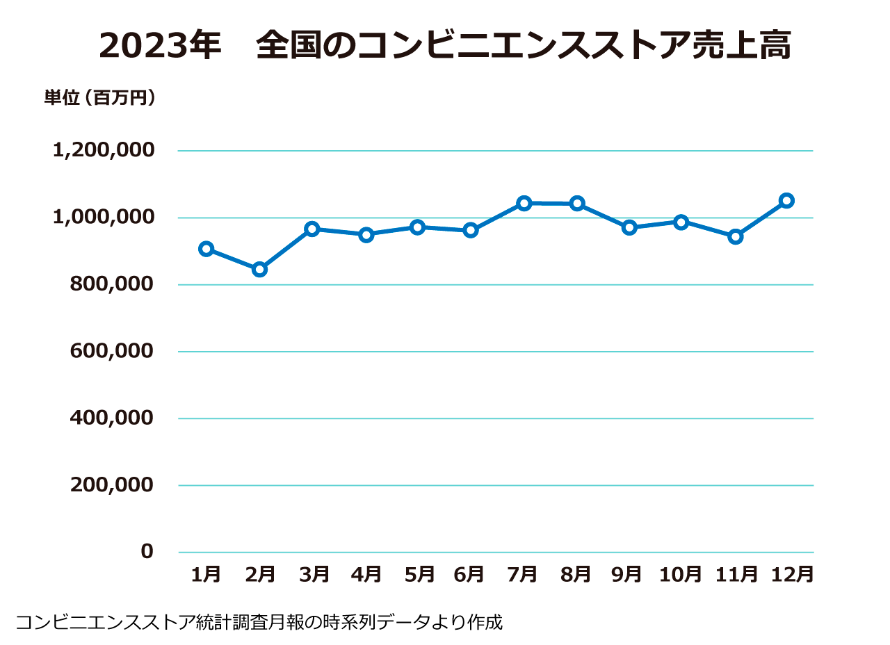 2023年1月から12月の全国のコンビニエンスストア売上高を表す折れ線グラフ
