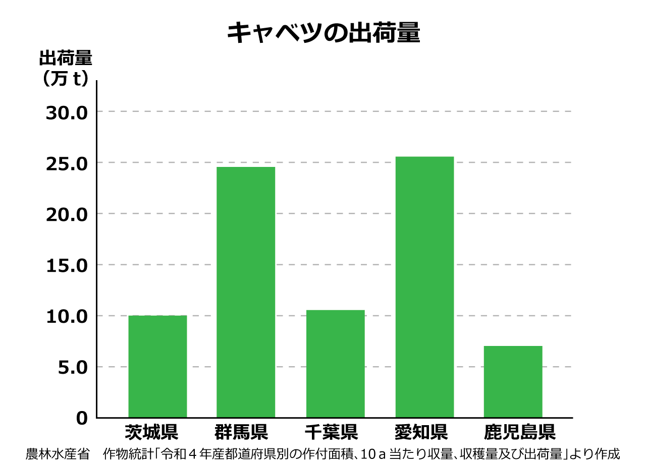日本全国のキャベツの出荷量を表す棒グラフ