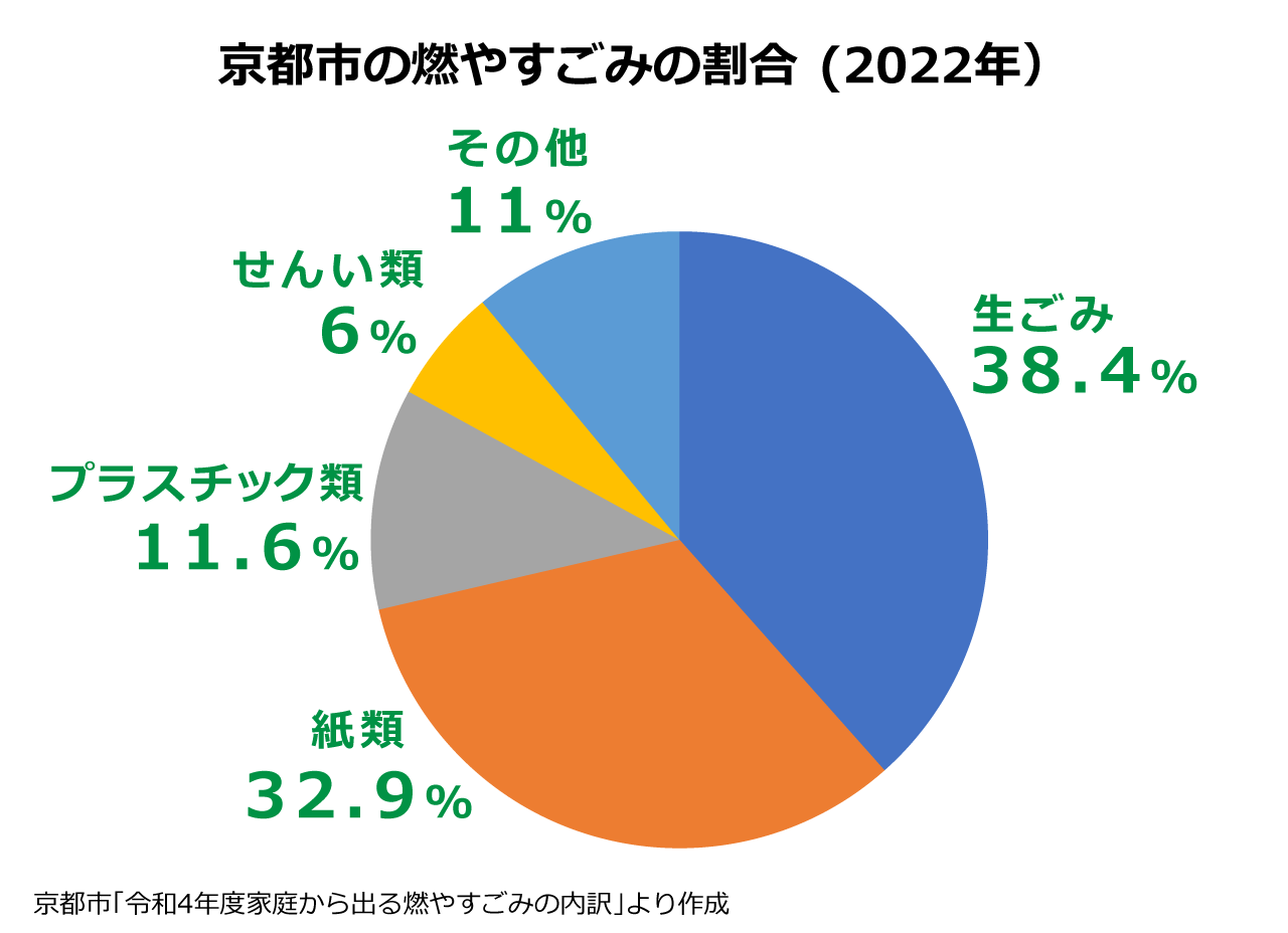 京都市の燃やすごみの構成の割合を表す円グラフ