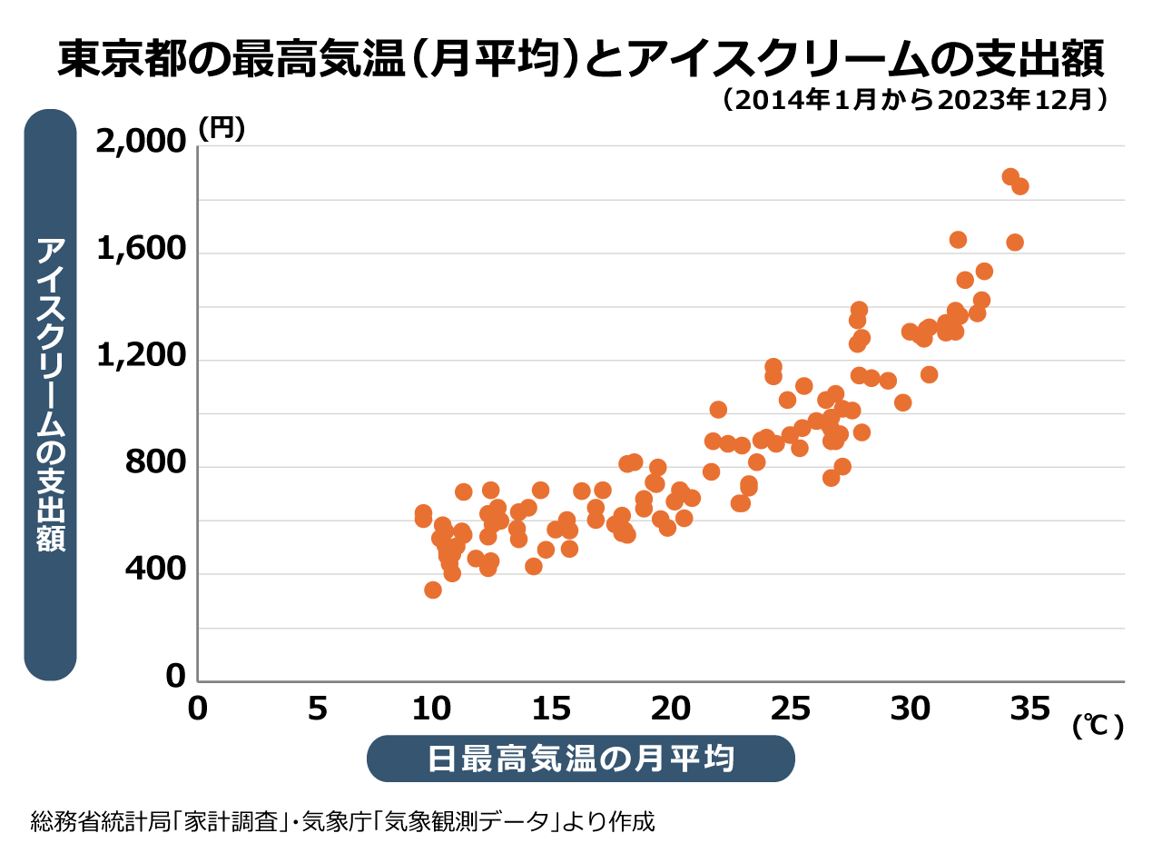 東京都の日最高気温の月平均とアイスクリームの支出額に関する散布図です。2014年1月から2023年12月の日最高気温の月平均を横軸に、アイスクリームの支出額を縦軸にして、各月のデータが当てはまるところに点を打っています。気温があがるにつれて、支出額があがっていく様子が、点の表示位置でわかります。
