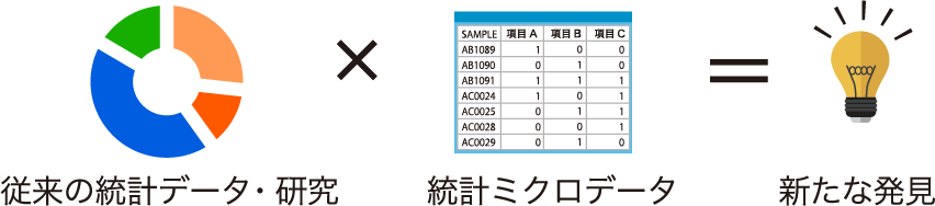 従来のデータ 統計ミクロデータ 新たな発見