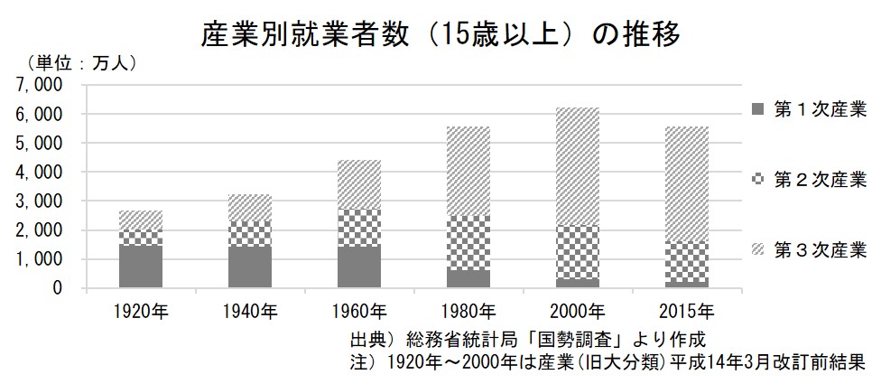 産業別就業者数（１５歳以上）の変化（単位：万人）のグラフ