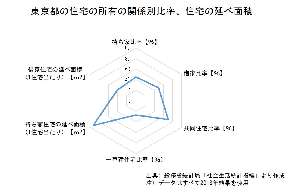 東京都の学校数、社会教育施設数（人口当たり、全国平均＝100）のグラフ