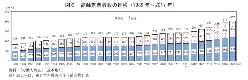 図6 高齢就業者数の推移(1989年〜2017年) 資料:「労働力調査」(基本集計) 注)2011年は、東日本大震災に伴う補完推計値