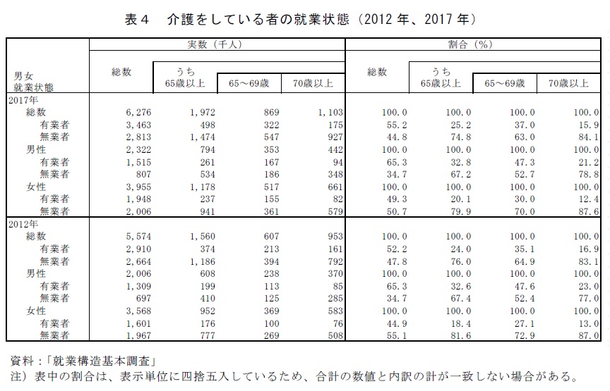 表4 介護をしている者の就業状態(2012年、2017年)資料:「就業構造基本調査」 注)表中の割合は、表示単位に四捨五入しているため、合計の数値と内訳の計が一致しない場合がある。