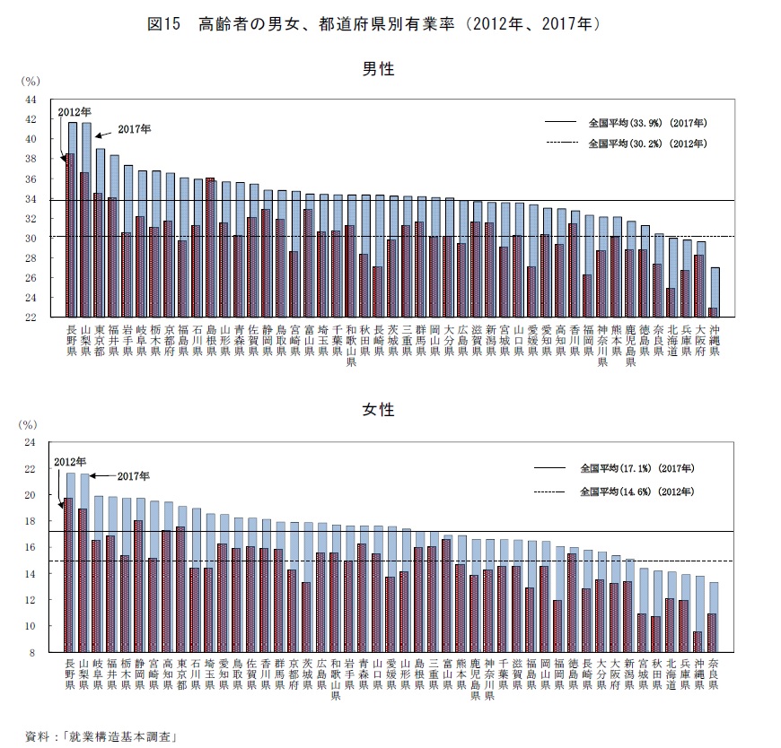 図15 高齢者の男女、都道府県別有業率(2012年、2017年)資料:「就業構造基本調査」
