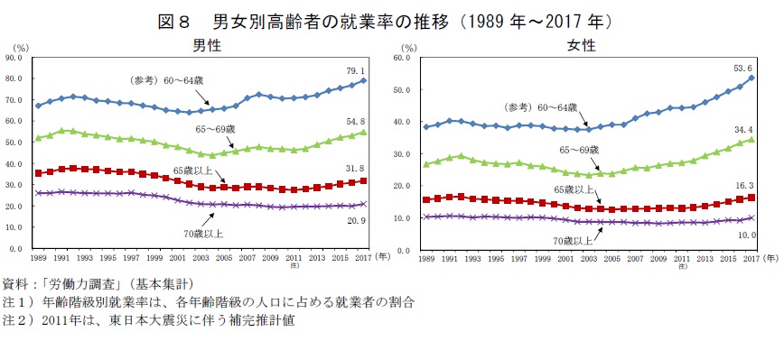 図8 男女別高齢者の就業率の推移(1989年〜2017年)資料:「労働力調査」(基本集計) 注1)年齢階級別就業率は、各年齢階級の人口に占める就業者の割合 注2)2011年は、東日本大震災に伴う補完推計値