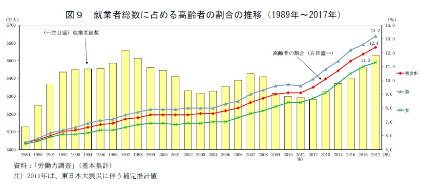図9 就業者総数に占める高齢者の割合の推移(1989年〜2017年) 資料:「労働力調査」(基本集計) 注)2011年は、東日本大震災に伴う補完推計値