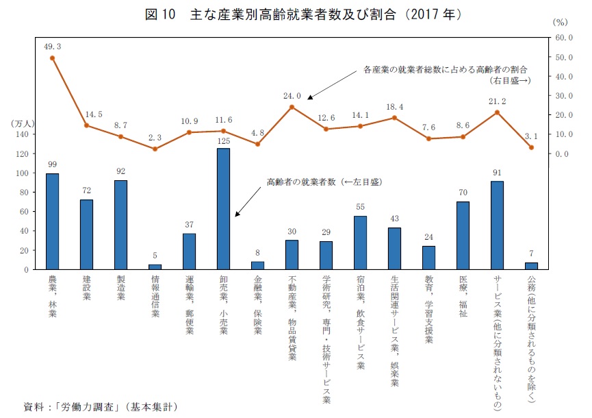 図10 主な産業別高齢就業者数及び割合(2017年) 資料:「労働力調査」(基本集計)
