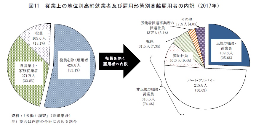 図11 従業上の地位別高齢就業者及び雇用形態別高齢雇用者の内訳(2017年) 資料:「労働力調査」(詳細集計) 注)割合は内訳の合計に占める割合