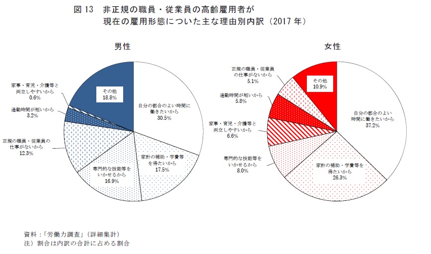 図13 非正規の職員・従業員の高齢雇用者が現在の雇用形態についた主な理由別内訳(2017年)資料:「労働力調査」(詳細集計) 注)割合は内訳の合計に占める割合