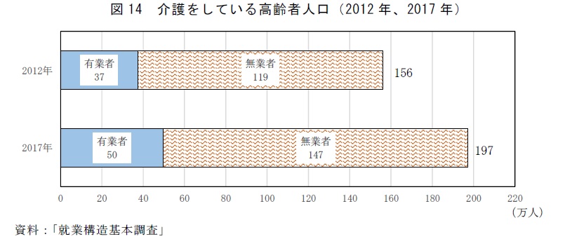 図14 介護をしている高齢者人口(2012年、2017年)資料:「就業構造基本調査」